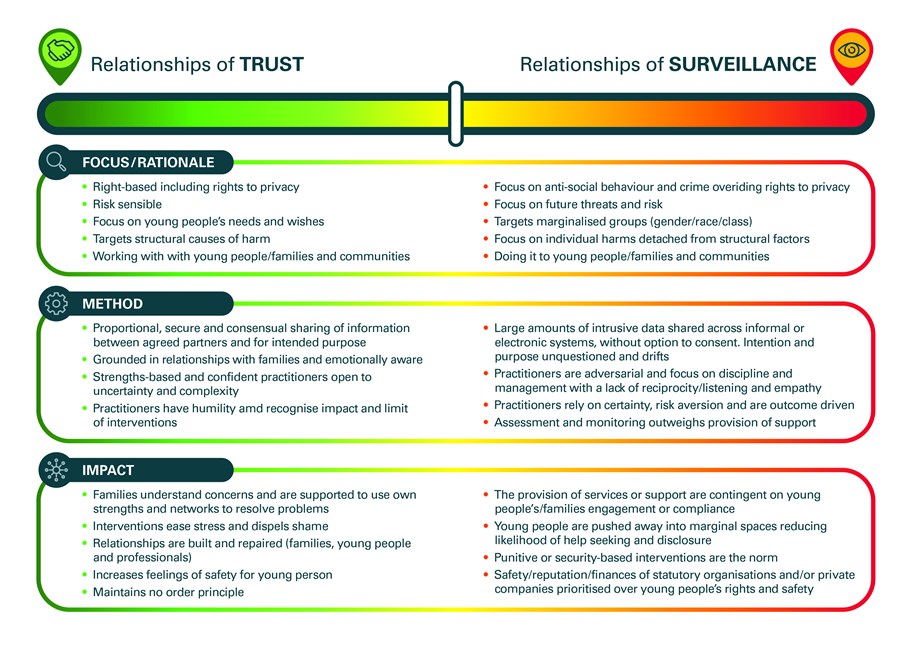 Tackling extra-familial harm – relationships of care and trust, or